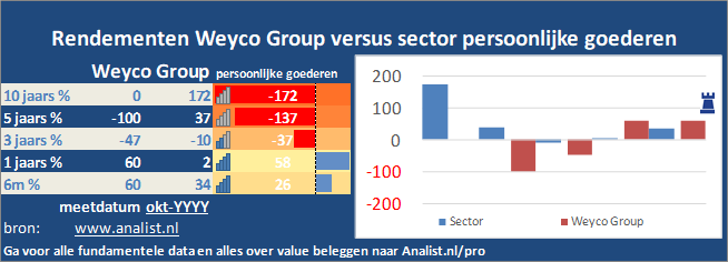 koers/><br></div>Het aandeel Weyco Group staat dit jaar ytd 37 procent lager. </p><p class=